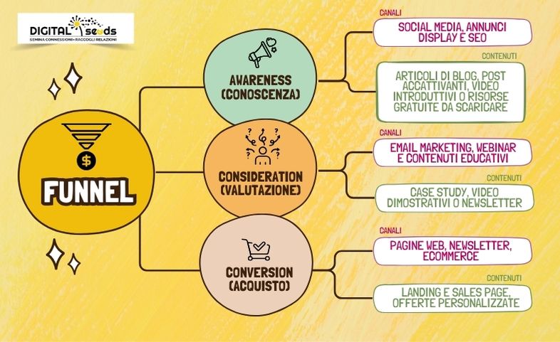 Funnel Marketing: Esempi Pratici per Aumentare i Tuoi Clienti Online 1 funnel marketing: canali e contenuti